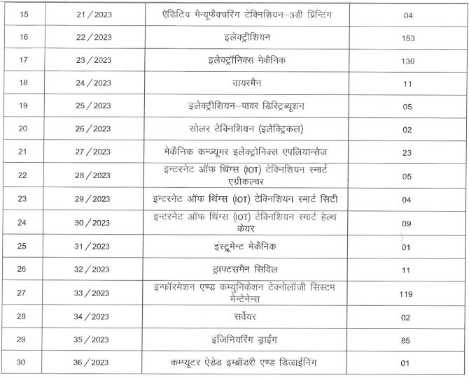 Trade wise ITI instructor Vacancies